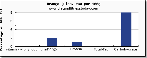 vitamin k (phylloquinone) and nutrition facts in vitamin k in an orange per 100g
